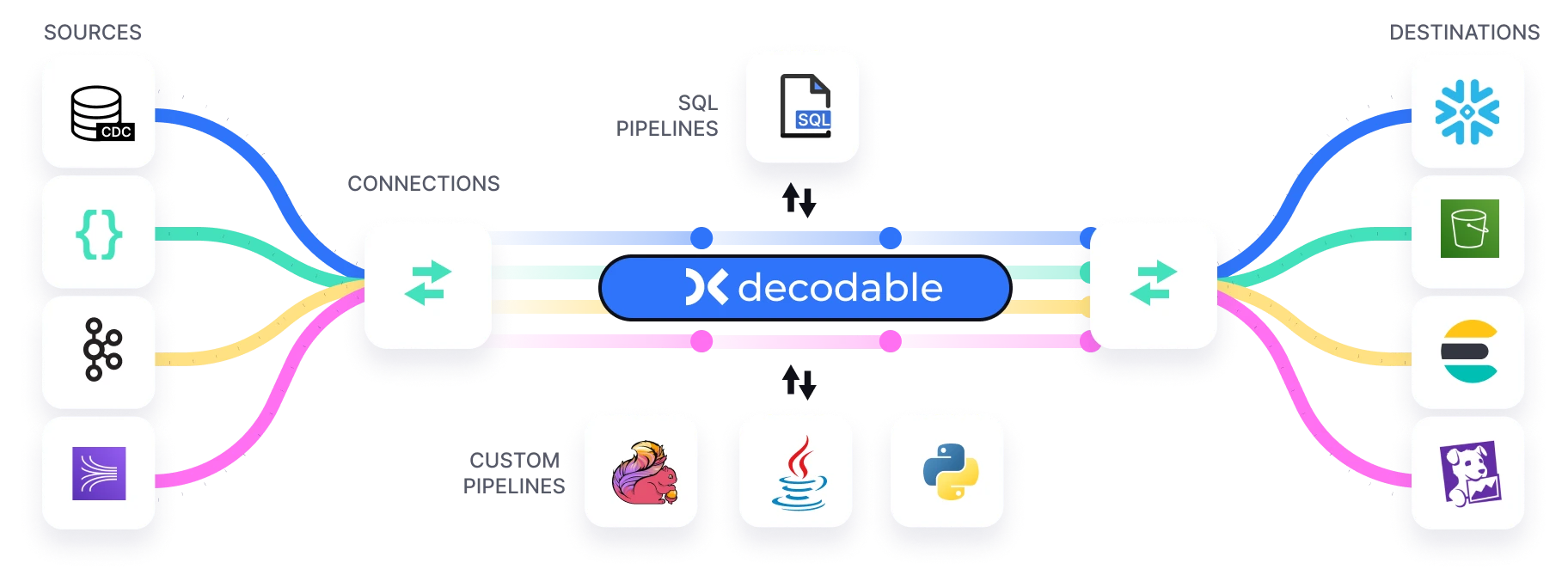 Overview diagram showing the end-to-end flow of data through Decodable. Connect Decodable to external data sources using connections. Data travels through Decodable via streams
