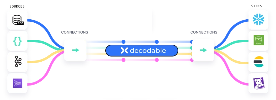 Sources stream data to Decodable