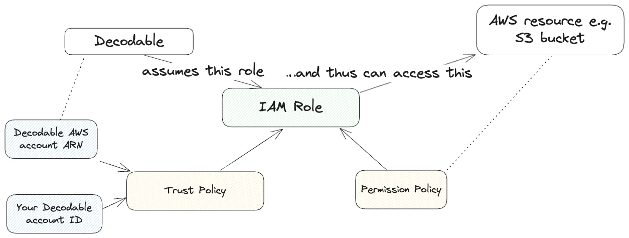 A diagram showing the overview of how access to AWS resources is managed using IAM roles and policies.