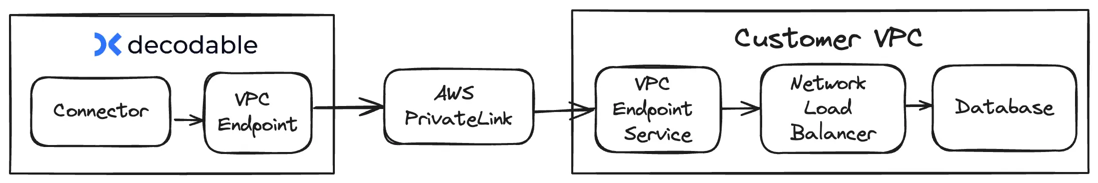 Decodable connects to a customer service via a VPC Endpoint Service and AWS Network Load Balancer