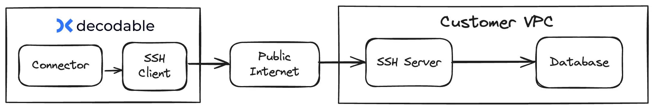 Decodable connects to a customer service via an SSH client on the Decodable side and an SSH service in the customer network