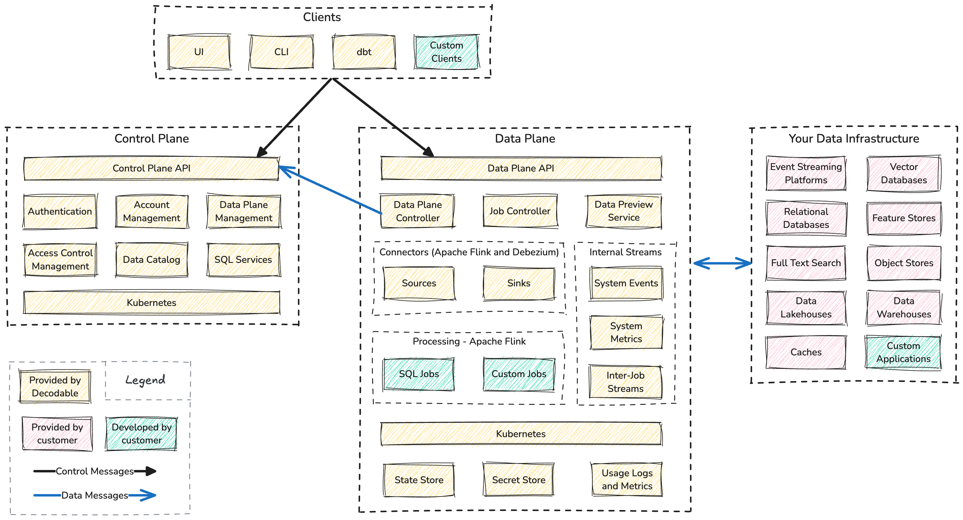 Detailed architecture diagram showing client interfaces connecting to Control Plane and Data Plane APIs, with underlying Kubernetes infrastructure and data storage components.