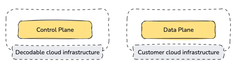 Diagram showing data plane within customer cloud infrastructure and control plan within Decodable cloud infrastructure