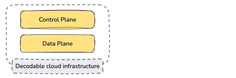 Diagram showing data and control plane within Decodable cloud infrastructure