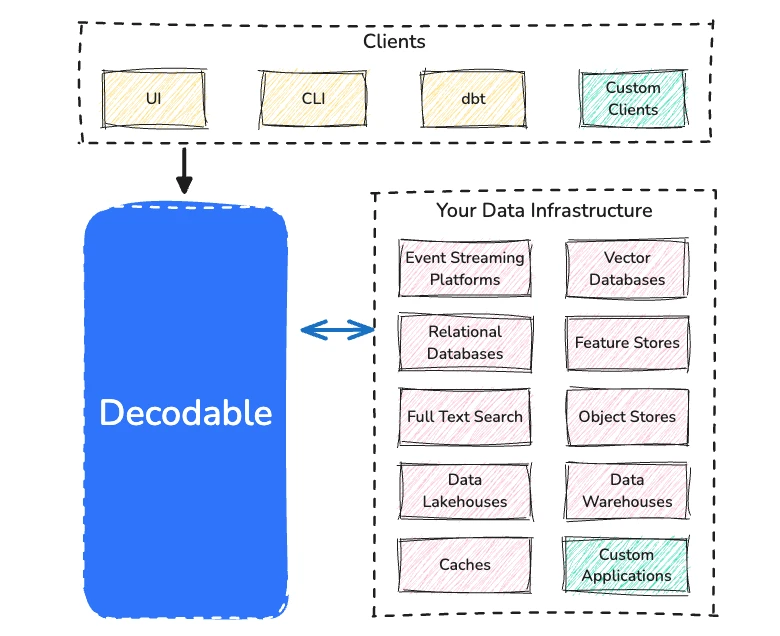 High-level Diagram showing Decodable platform integration with various client interfaces and data infrastructure components