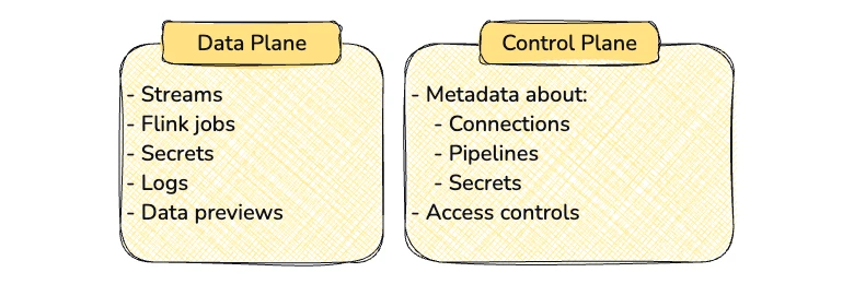 Diagram showing: Data plane which owns things like Flink applications, Secrets, Logs, Data previews / Control plan which owns things like Access controls and Metadata about Connections, Pipelines, Secrets