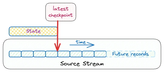 A diagram showing a checkpoint in a pipeline