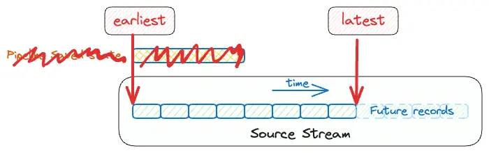 A diagram showing discarding state and starting from earliest or latest offset