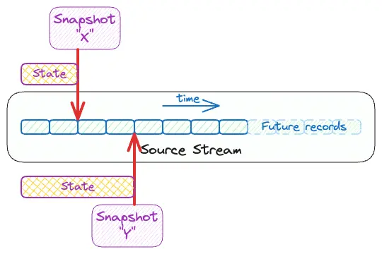 A diagram showing snapshots and their state