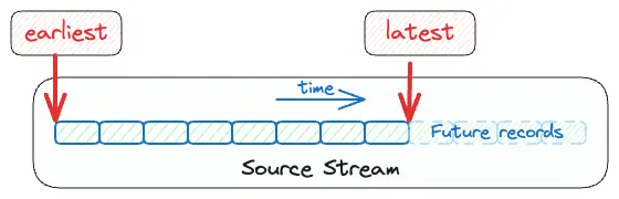 A diagram showing the conceptual difference between earliest and latest starting state