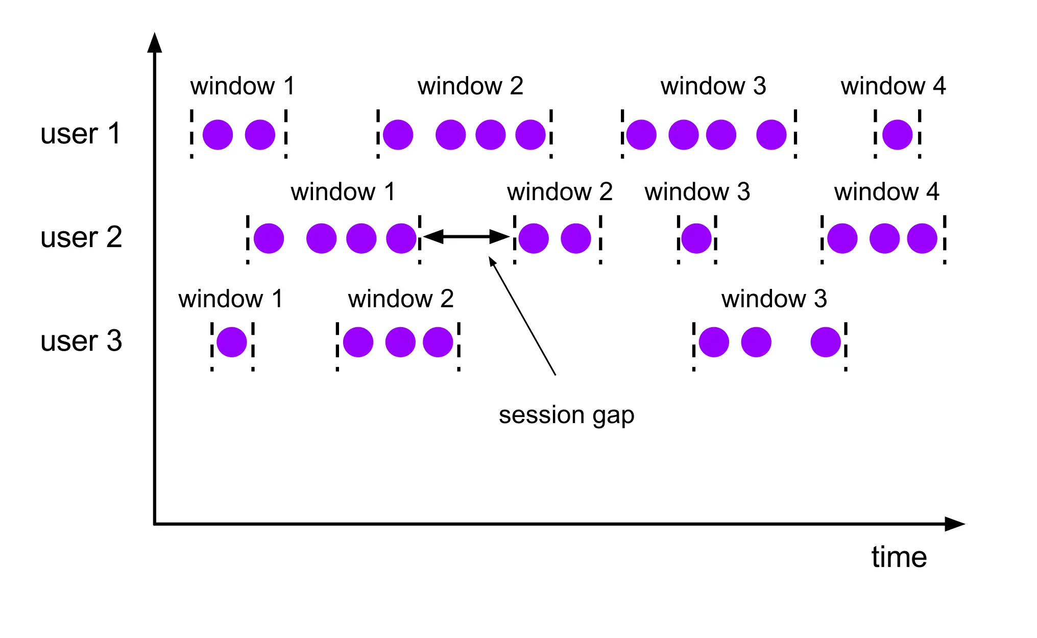 Session windows are non-overlapping and in general differently sized windows which start and end according to event (in)activity.
