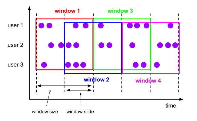 Hopping or sliding windows are continuous time-based windows that process data using intervals that might overlap.