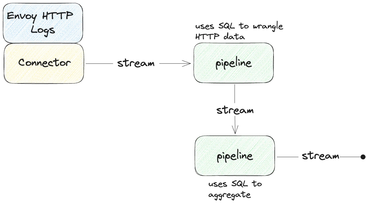 An overview diagram of the quick start. You will ingest Envoy HTTP Log data using a connector